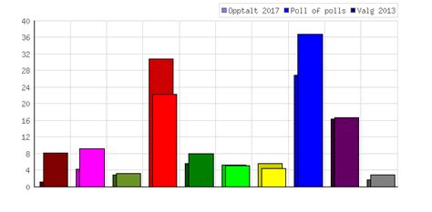stortingsvalget 2021 odds|pollofpolls.no .